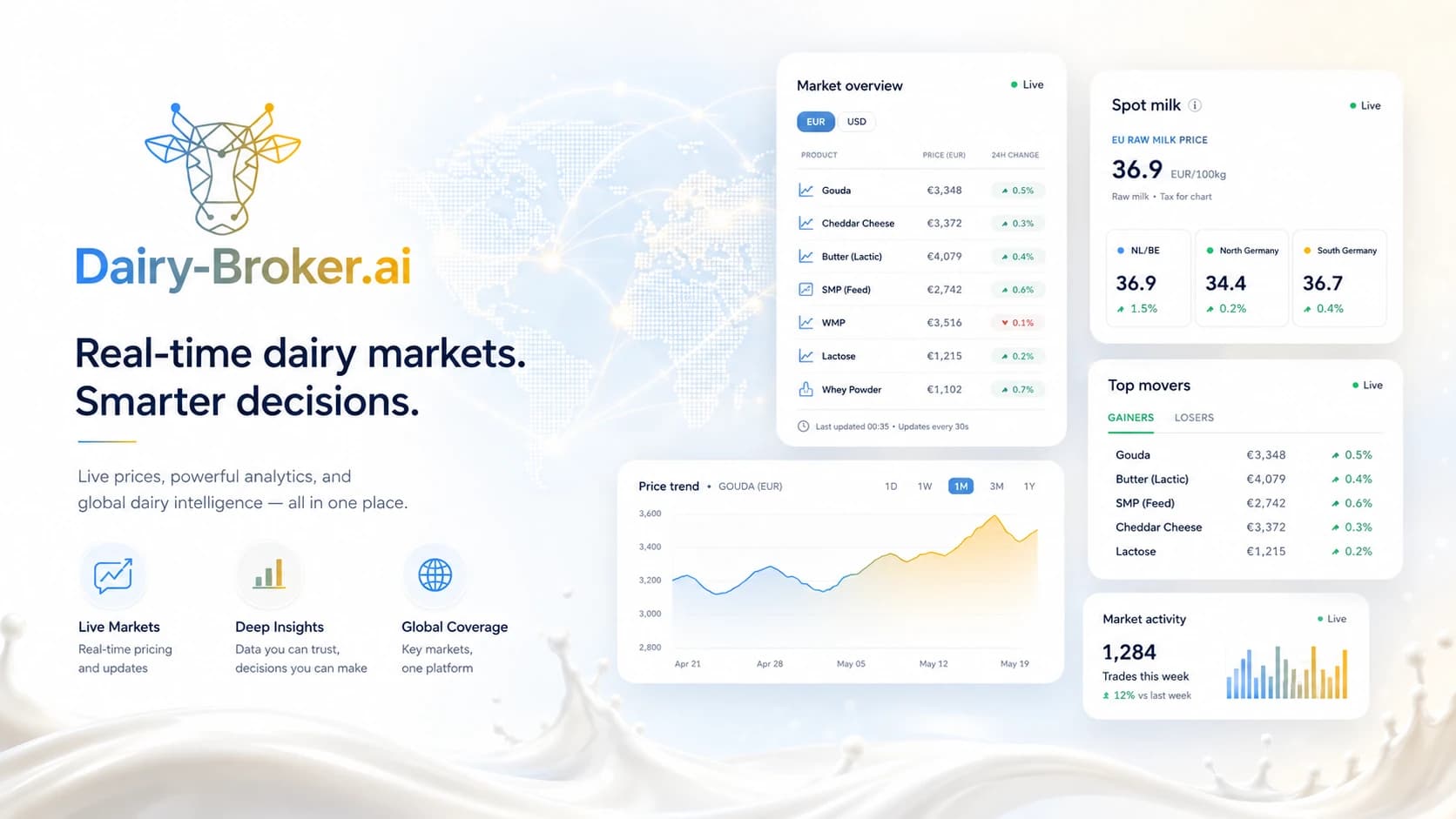 Dairy-Broker.ai market overview: live prices for gouda, cheddar, lactic butter, SMP, WMP, lactose and whey powder, EU spot milk by region, top movers, market activity and a Gouda price trend.